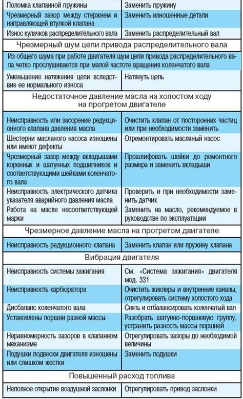 Анализ результатов и устранение неисправностей