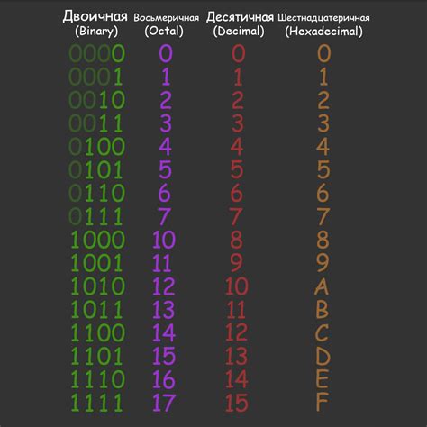 Бинарная система счисления в кодировании