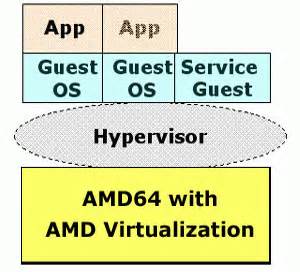 Важность виртуализации AMD
