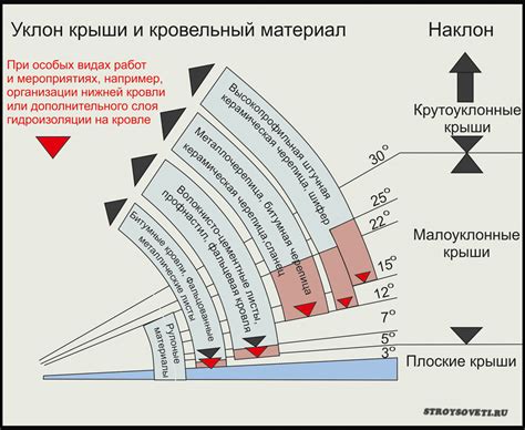 Выбор оптимального угла наклона тарелки