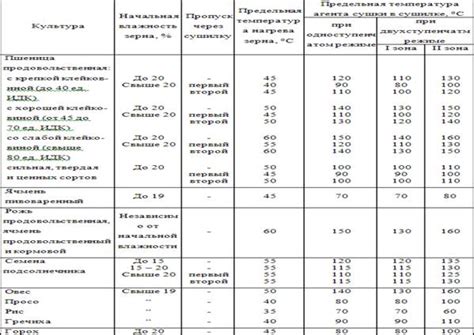 Выбор режима сушки
