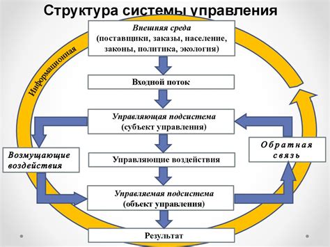 В системе управления
