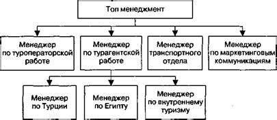 Горизонтальное разделение труда в организации