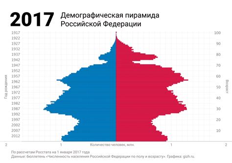 Демография и население