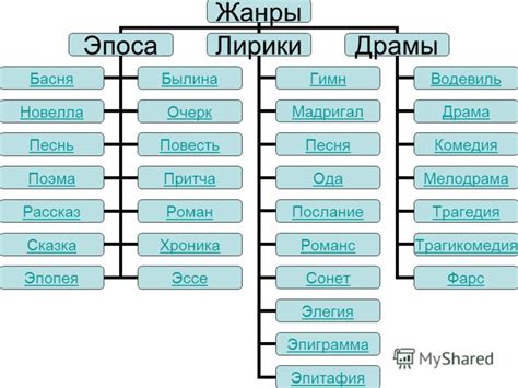 Жанры эпоса и их особенности