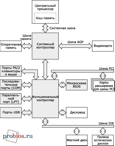 Изучение BIOS на предмет настроек