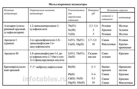 Индикаторы испорченности