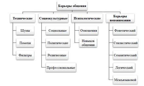Использование барьеров