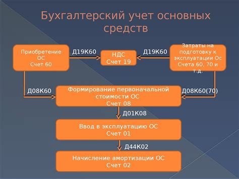 Как выбрать учет основных средств