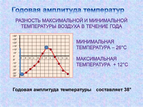 Как вычислить температурную амплитуду