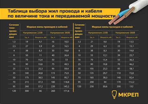 Как определить оптимальный размер провода