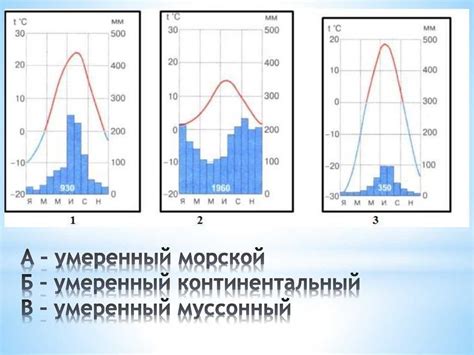 Как создать климатограмму: