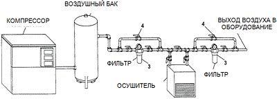Как установить влагоотделитель на воздушный компрессор