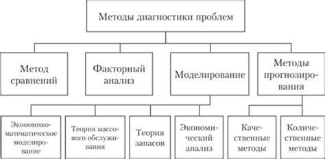 Методы диагностики и анализа