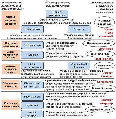 Методы организации стилей