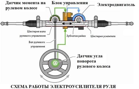 Механизм работы демпфера руля