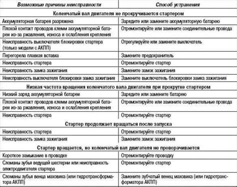 Неисправности, которые могут быть исправлены