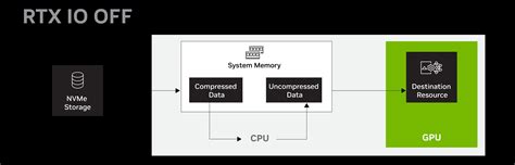 Описание и принцип работы RTX IO