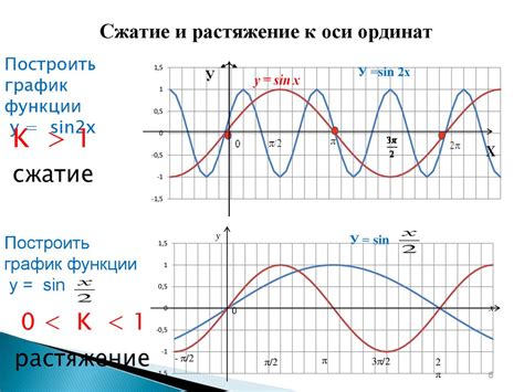 Определение периода тригонометрической функции