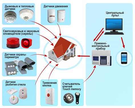 Определение поколения сигнализации