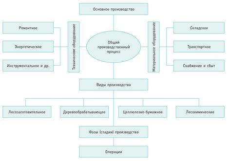 Организация производственного процесса