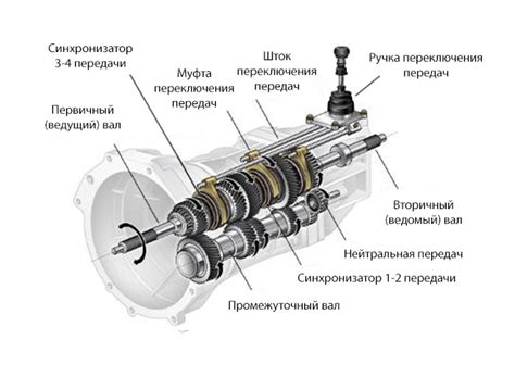 Основные составляющие коробки передач