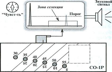 Подбор оптимальной ширины мертвой зоны