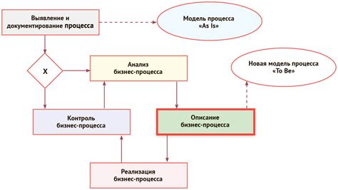 Понимание процесса и его важность