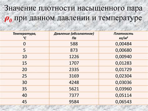 Практическое применение плотности пара
