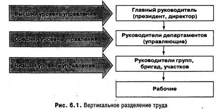Преимущества горизонтального разделения труда