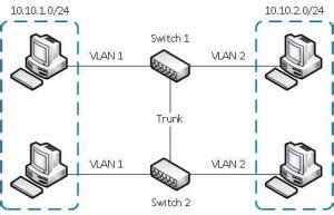Преимущества использования VLAN