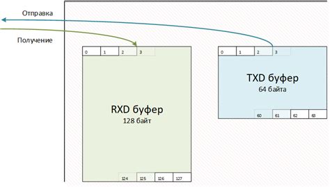 Применение пинов RXD и TXD