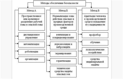 Принципы безопасности