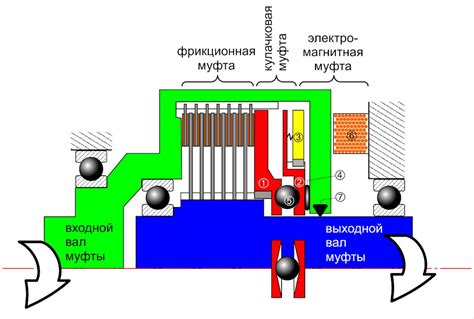 Проверка вязкости муфты