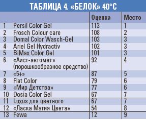 Проверка эффективности удаления