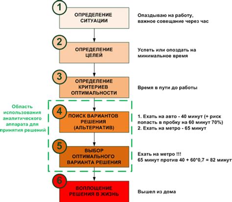 Простые методы решения