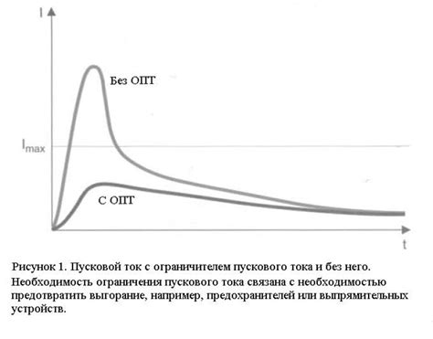 Профилактические меры для поддержания пускового тока