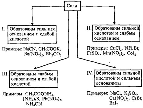 Реакция сильного основания с слабой кислотой