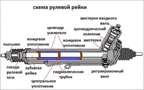 Роль рулевой рейки