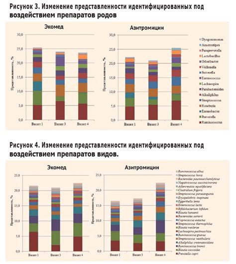Симптомы повышенного уровня Blautia coccoides