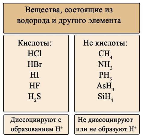 Слабая кислота: свойства и примеры