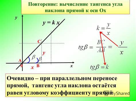 Создание графика и угла наклона
