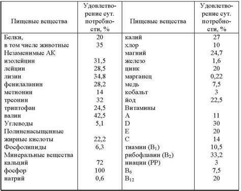 Состав и назначение продуктов