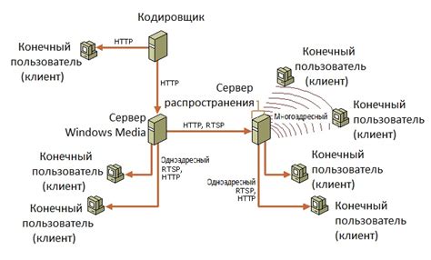 Способы передачи данных