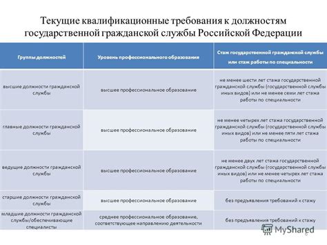 Требования к образованию и квалификации