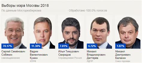 Участие в выборах и основные достижения на посту мэра