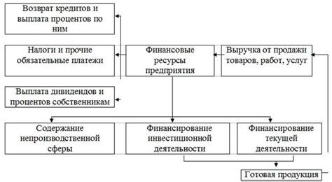 Финансовые аспекты и проблемы производства
