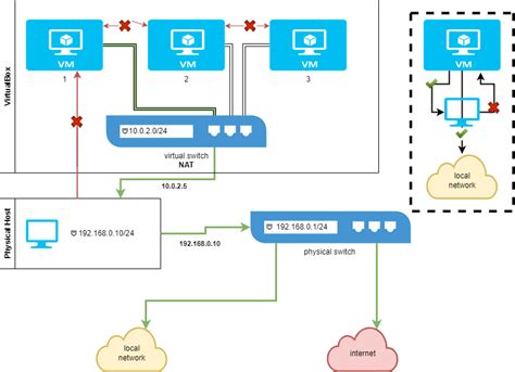 Что такое сеть NAT в VirtualBox