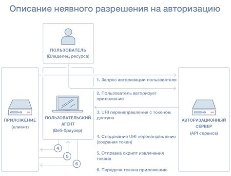 Шаг 1: Подготовка к авторизации