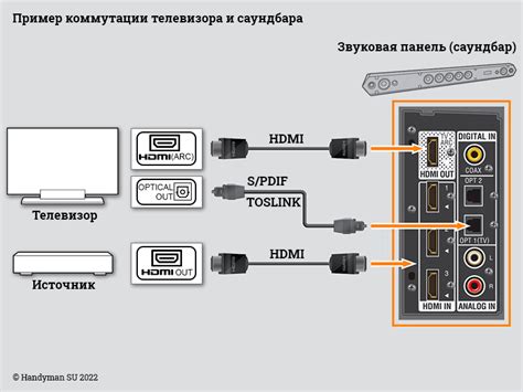 Шаг 4. Подключение кабелей к источнику сигнала